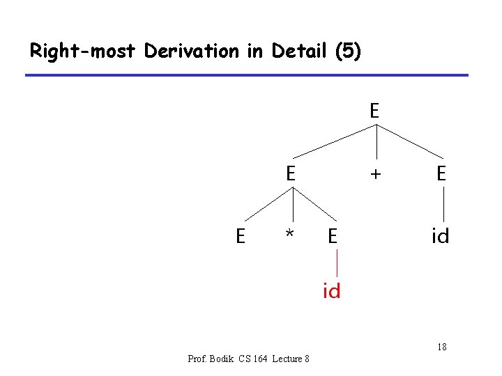 Right-most Derivation in Detail (5) E E E * + E E id id
