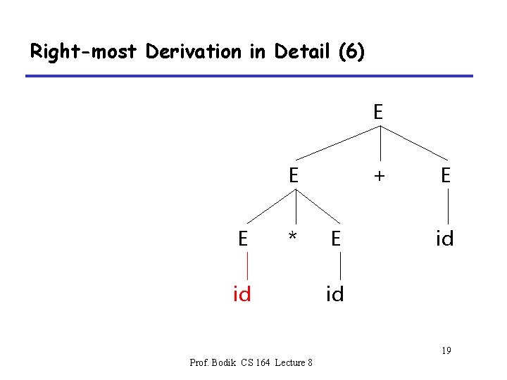 Right-most Derivation in Detail (6) E E E * id + E E id