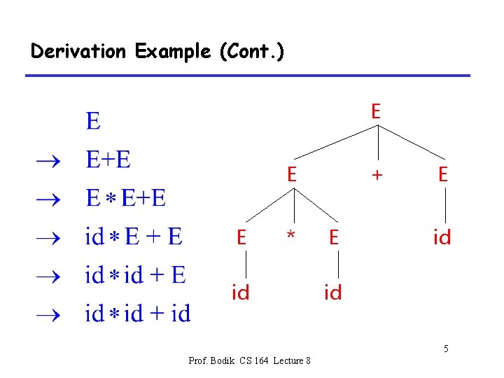 Derivation Example (Cont. ) E E E * id + E E id id