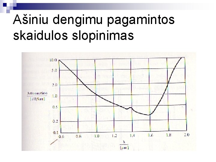 Ašiniu dengimu pagamintos skaidulos slopinimas 