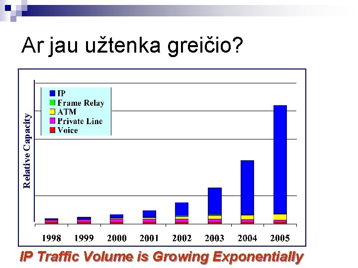 Relative Capacity Ar jau užtenka greičio? IP Traffic Volume is Growing Exponentially 