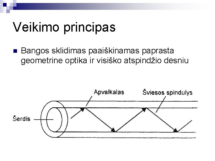 Veikimo principas n Bangos sklidimas paaiškinamas paprasta geometrine optika ir visiško atspindžio dėsniu 