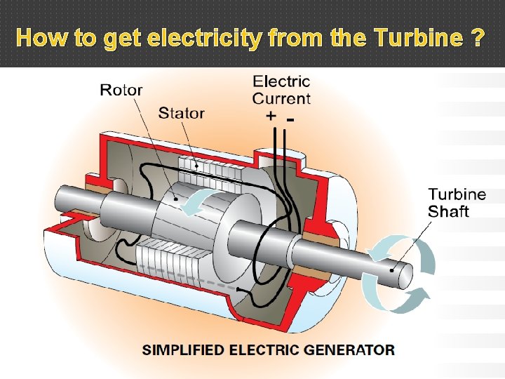 How to get electricity from the Turbine ? 