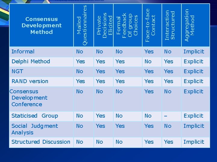 Mailed Questionnaires Private Decisions Elicited Formal Feedback Of group Choices Face-to-face Contact Interaction Structured