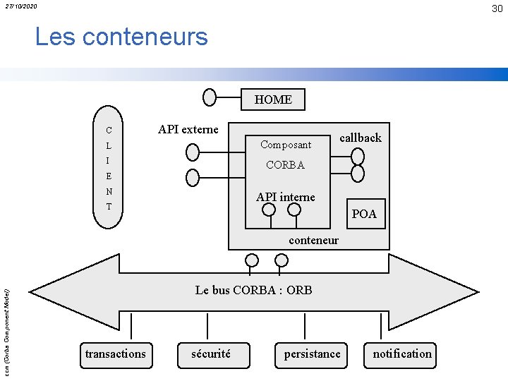 27/10/2020 30 Les conteneurs HOME C API externe L Composant I CORBA callback E