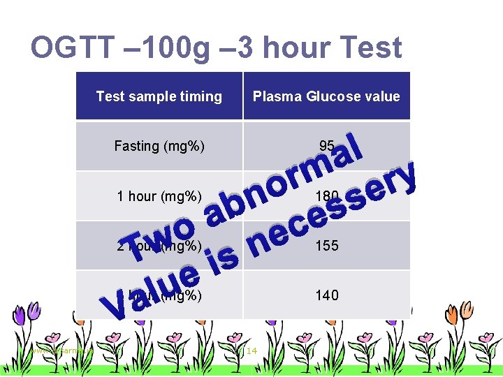 OGTT – 100 g – 3 hour Test sample timing Plasma Glucose value l