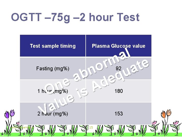 OGTT – 75 g – 2 hour Test sample timing Plasma Glucose value Fasting