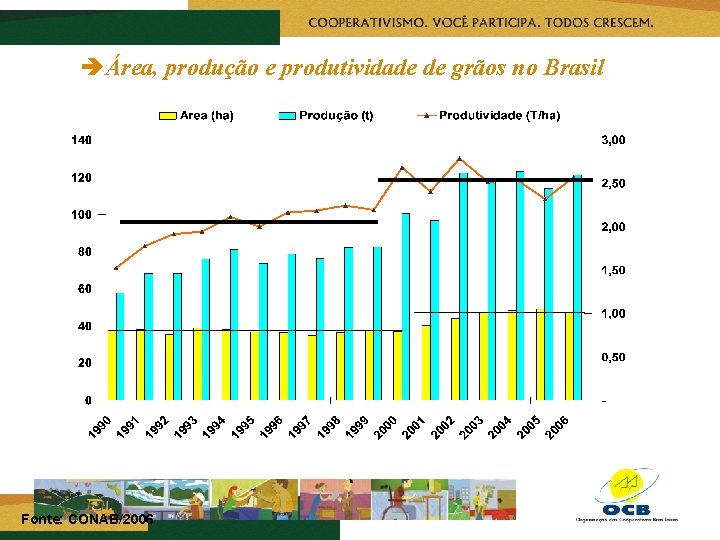 èÁrea, produção e produtividade de grãos no Brasil Fonte: CONAB/2006 