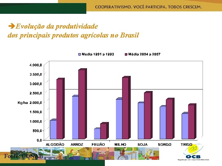 èEvolução da produtividade dos principais produtos agrícolas no Brasil Fonte: CONAB 