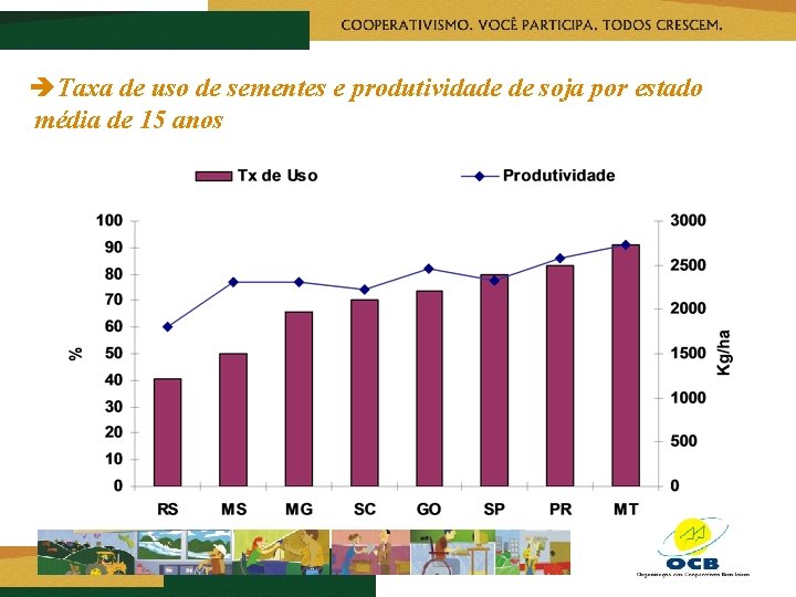 èTaxa de uso de sementes e produtividade de soja por estado média de 15