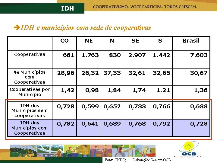 IDH èIDH e municípios com sede de cooperativas CO Cooperativas 661 % Municípios com