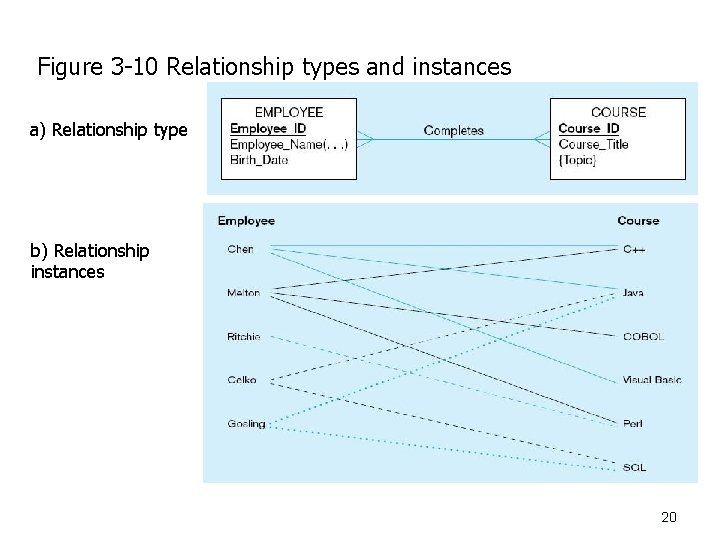 Figure 3 -10 Relationship types and instances a) Relationship type b) Relationship instances 20