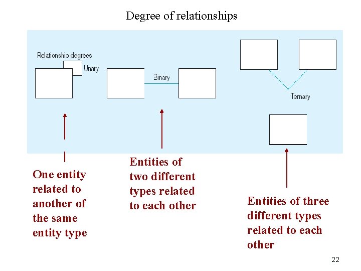 Degree of relationships One entity related to another of the same entity type Entities