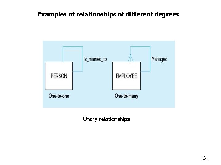 Examples of relationships of different degrees Unary relationships 24 