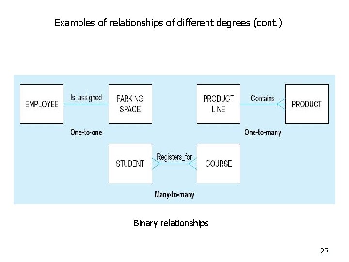 Examples of relationships of different degrees (cont. ) Binary relationships 25 