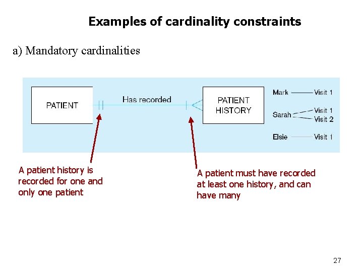 Examples of cardinality constraints a) Mandatory cardinalities A patient history is recorded for one