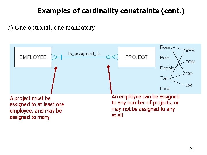 Examples of cardinality constraints (cont. ) b) One optional, one mandatory A project must