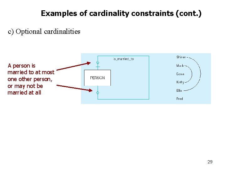 Examples of cardinality constraints (cont. ) c) Optional cardinalities A person is married to