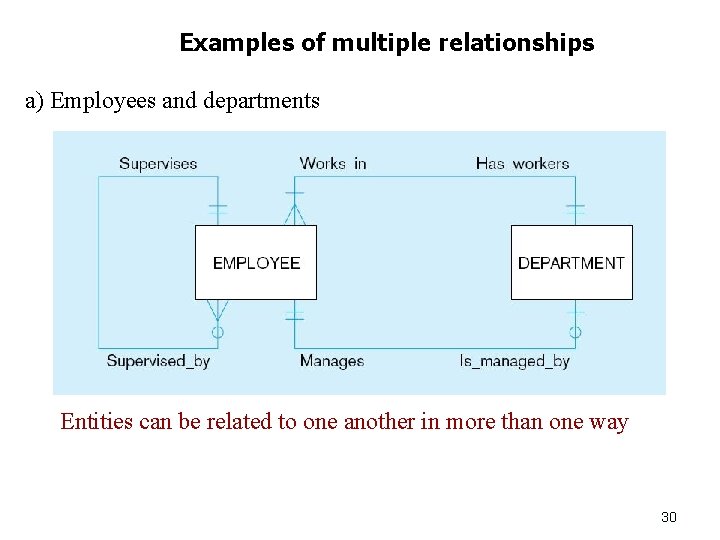 Examples of multiple relationships a) Employees and departments Entities can be related to one