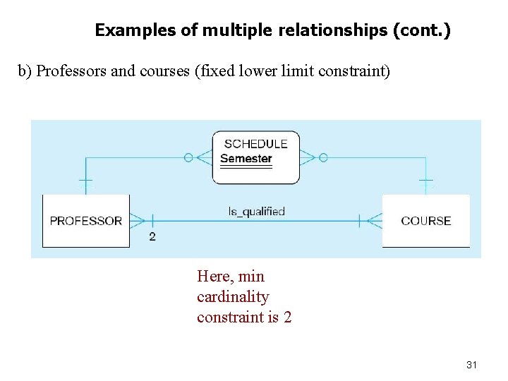 Examples of multiple relationships (cont. ) b) Professors and courses (fixed lower limit constraint)