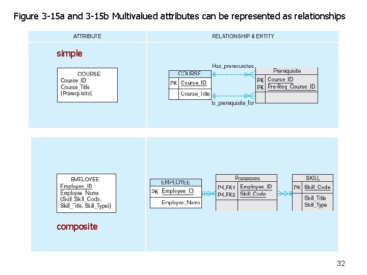 Figure 3 -15 a and 3 -15 b Multivalued attributes can be represented as