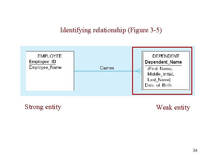 Identifying relationship (Figure 3 -5) Strong entity Weak entity 34 