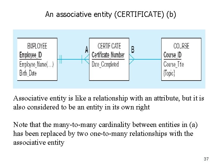 An associative entity (CERTIFICATE) (b) Associative entity is like a relationship with an attribute,