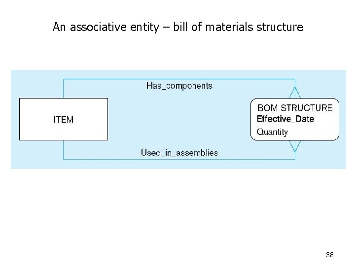 An associative entity – bill of materials structure 38 