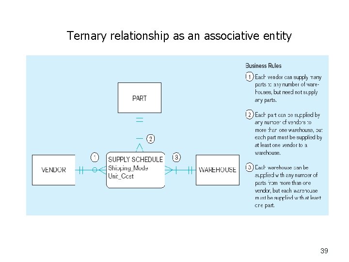 Ternary relationship as an associative entity 39 