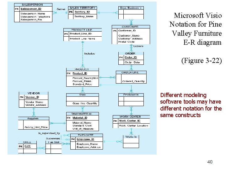 Microsoft Visio Notation for Pine Valley Furniture E-R diagram (Figure 3 -22) Different modeling