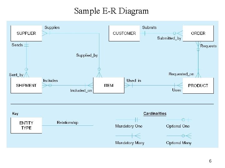 Sample E-R Diagram 6 