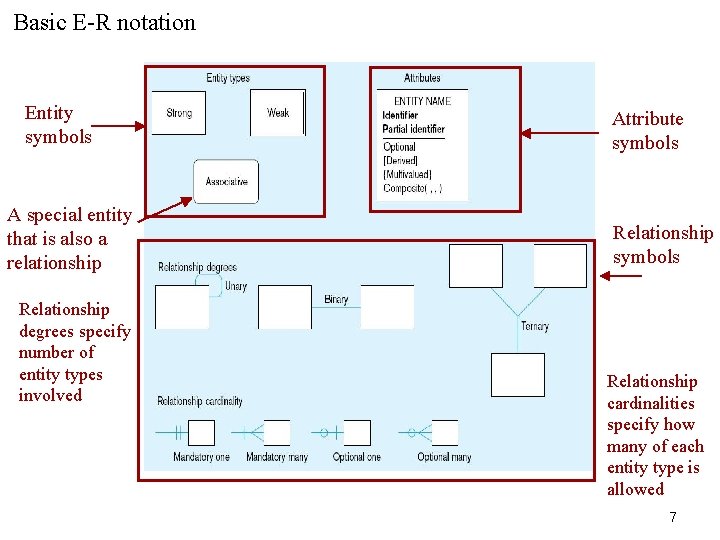 Basic E-R notation Entity symbols A special entity that is also a relationship Relationship