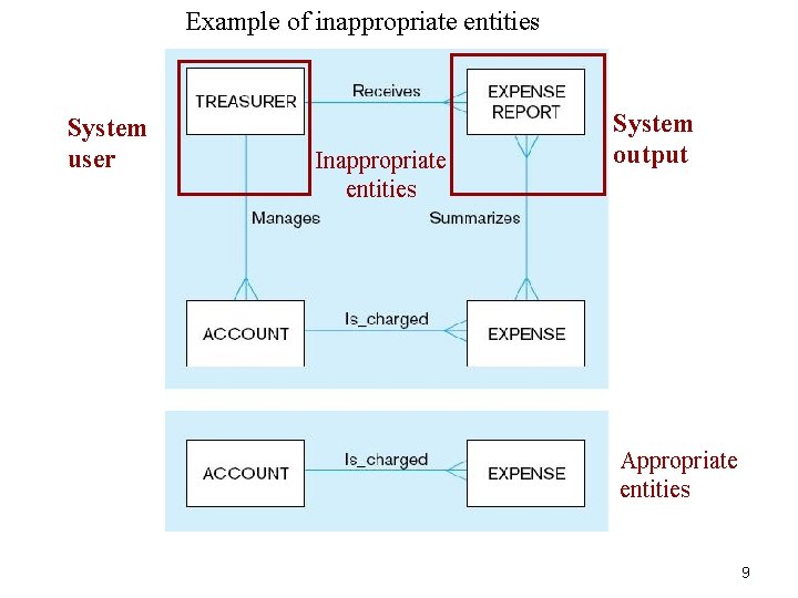 Example of inappropriate entities System user Inappropriate entities System output Appropriate entities 9 