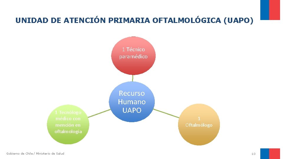 UNIDAD DE ATENCIÓN PRIMARIA OFTALMOLÓGICA (UAPO) 1 Técnico paramédico 1 Tecnólogo médico con mención UNIDAD DE ATENCIÓN PRIMARIA OFTALMOLÓGICA (UAPO) 1 Técnico paramédico 1 Tecnólogo médico con mención