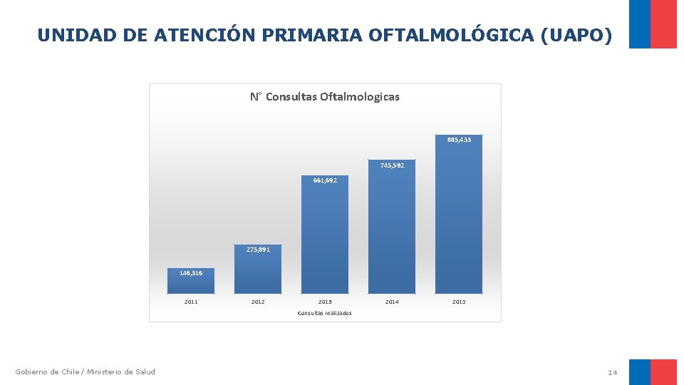 UNIDAD DE ATENCIÓN PRIMARIA OFTALMOLÓGICA (UAPO) N° Consultas Oftalmologicas 885, 433 745, 592 661, UNIDAD DE ATENCIÓN PRIMARIA OFTALMOLÓGICA (UAPO) N° Consultas Oftalmologicas 885, 433 745, 592 661,