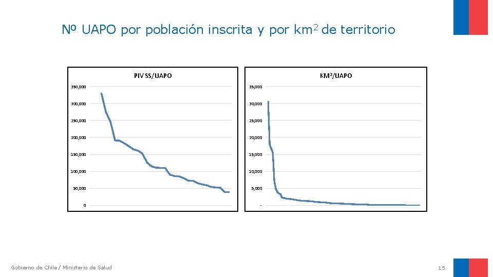 Nº UAPO por población inscrita y por km 2 de territorio PIV SS/UAPO KM Nº UAPO por población inscrita y por km 2 de territorio PIV SS/UAPO KM