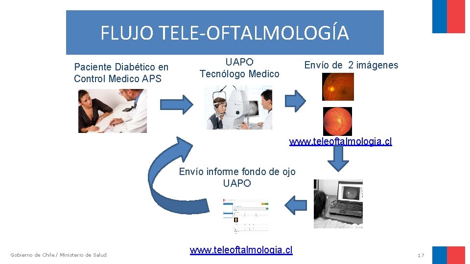 FLUJO TELE-OFTALMOLOGÍA Paciente Diabético en Control Medico APS UAPO Tecnólogo Medico Envío de 2 FLUJO TELE-OFTALMOLOGÍA Paciente Diabético en Control Medico APS UAPO Tecnólogo Medico Envío de 2