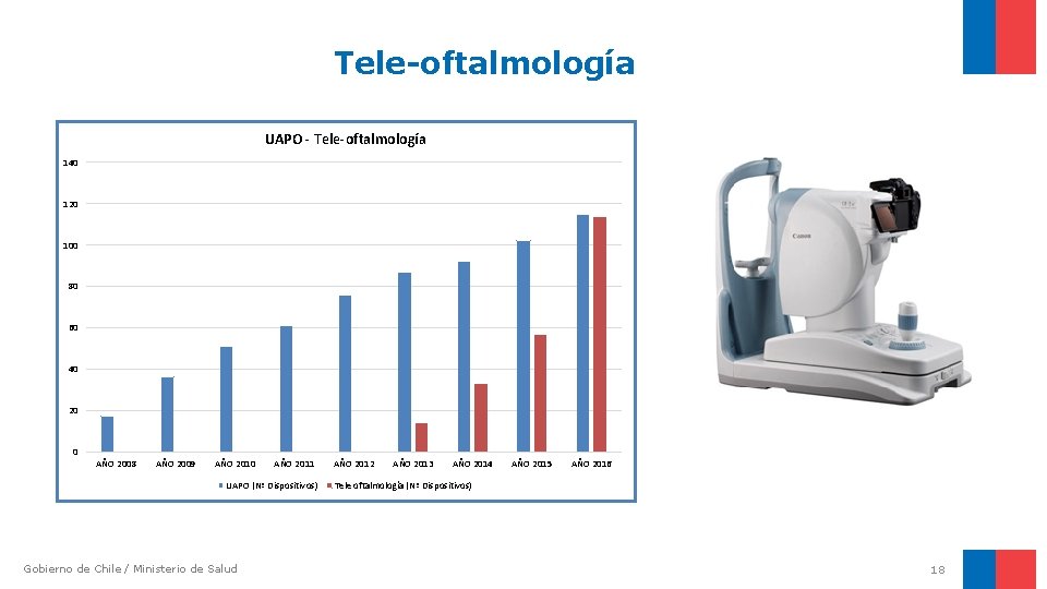 Tele-oftalmología UAPO - Tele-oftalmología 140 120 100 80 60 40 20 0 AÑO 2008 Tele-oftalmología UAPO - Tele-oftalmología 140 120 100 80 60 40 20 0 AÑO 2008