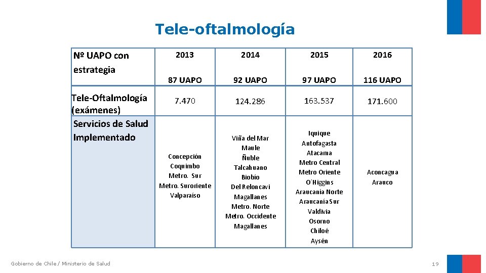 Tele-oftalmología Nº UAPO con estrategia Tele-Oftalmología (exámenes) Servicios de Salud Implementado 2013 2014 2015 Tele-oftalmología Nº UAPO con estrategia Tele-Oftalmología (exámenes) Servicios de Salud Implementado 2013 2014 2015