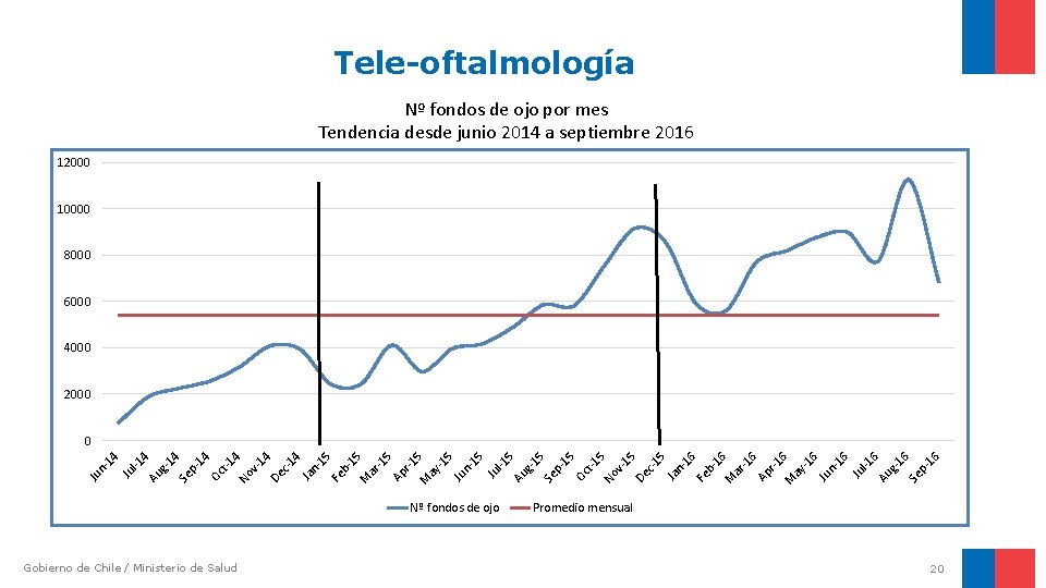 Tele-oftalmología Nº fondos de ojo por mes Tendencia desde junio 2014 a septiembre 2016 Tele-oftalmología Nº fondos de ojo por mes Tendencia desde junio 2014 a septiembre 2016