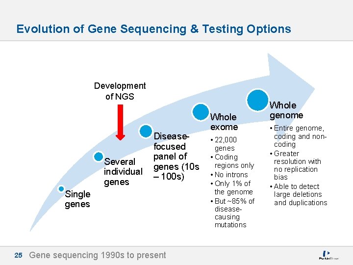 Evolution of Gene Sequencing & Testing Options Development of NGS Whole exome Disease •