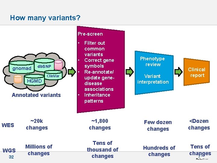 How many variants? Pre-screen • • gnomad db. SNP Clin. Var • HGMD Annotated
