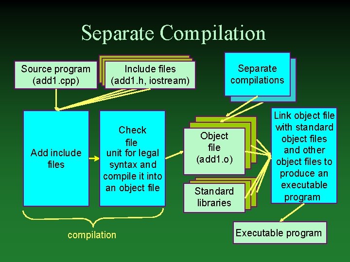 Separate Compilation Source program (add 1. cpp) Add include files Include files (add 1.