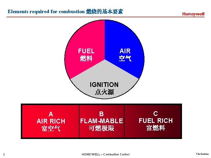 Elements required for combustion 燃烧的基本要素 FUEL 燃料 AIR 空气 IGNITION 点火源 A AIR RICH