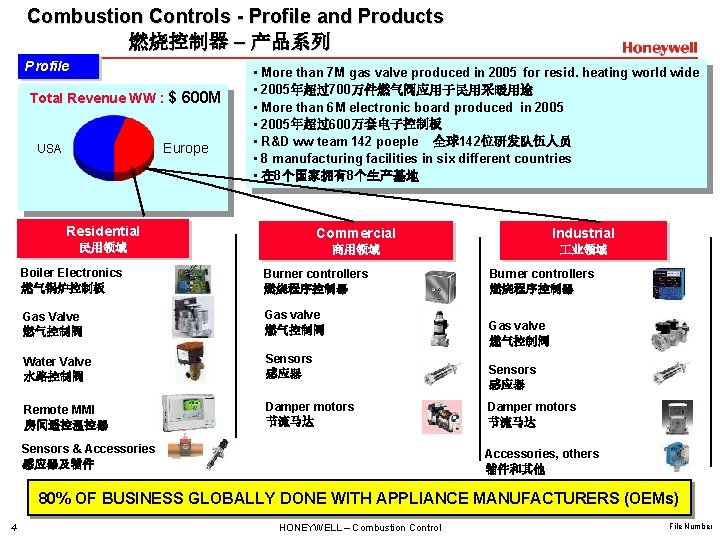 Combustion Controls - Profile and Products 燃烧控制器 – 产品系列 Profile Total Revenue WW :