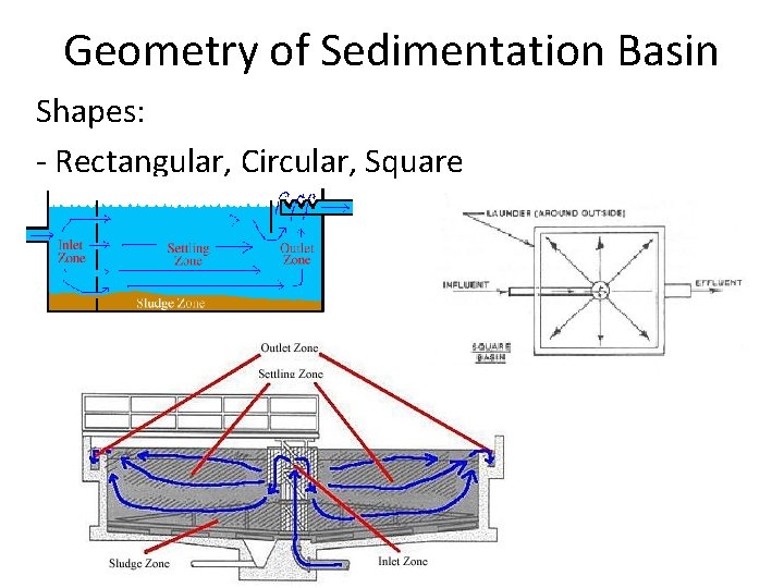 Geometry of Sedimentation Basin Shapes: - Rectangular, Circular, Square 