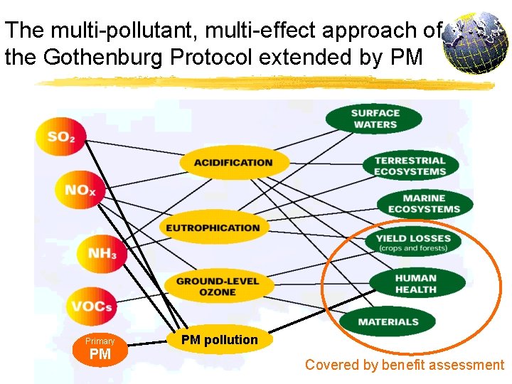 The multi-pollutant, multi-effect approach of the Gothenburg Protocol extended by PM Primary PM PM