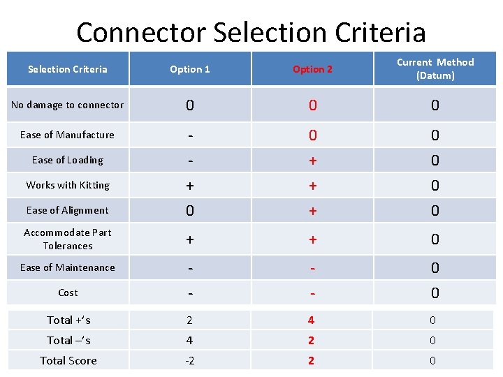 Connector Selection Criteria Option 1 Option 2 Current Method (Datum) No damage to connector