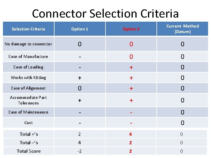 Connector Selection Criteria Option 1 Option 2 Current Method (Datum) No damage to connector Connector Selection Criteria Option 1 Option 2 Current Method (Datum) No damage to connector