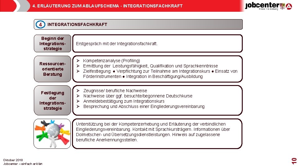 4. ERLÄUTERUNG ZUM ABLAUFSCHEMA - INTEGRATIONSFACHKRAFT 4 INTEGRATIONSFACHKRAFT Beginn der Integrationsstrategie Erstgespräch mit der